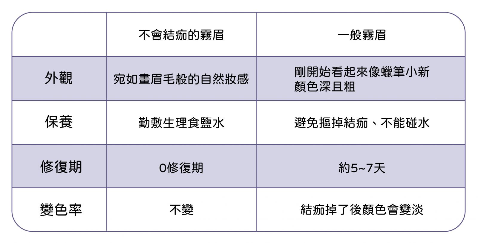 霧眉後遺症